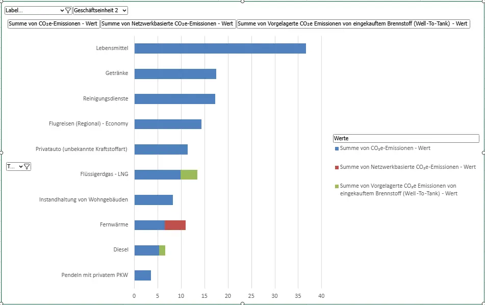 TOP 10 CO2e-Emissionen DAV Bielefeld | © DAV Sektion Bielefeld