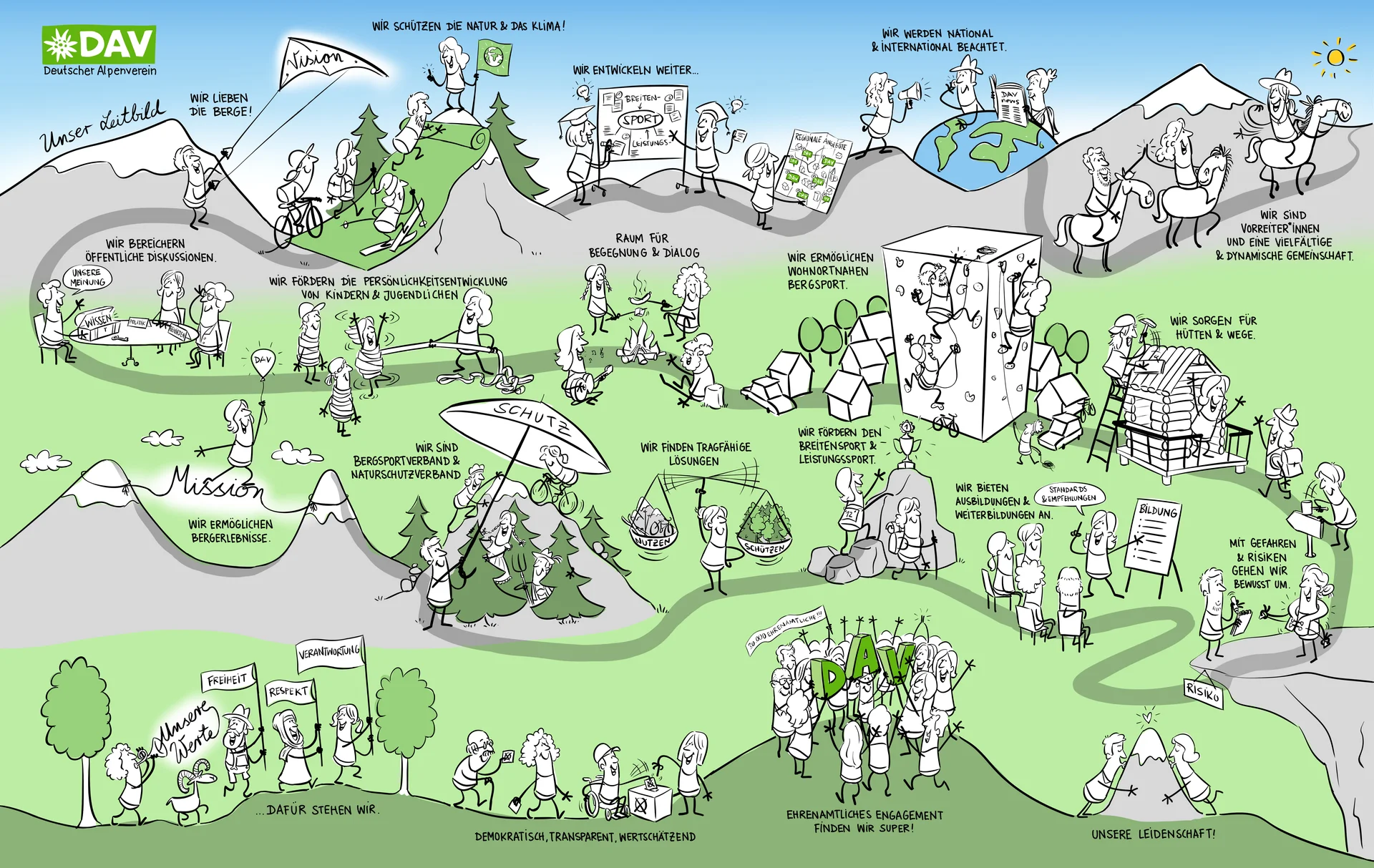 Leitbild 2023 Wimmelbild | © DAV Bielefeld